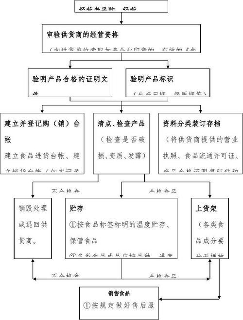 零售預(yù)包裝食品及散裝食品操作流程指南